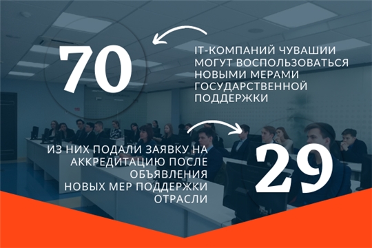 70 IT-компаний Чувашии могут воспользоваться новыми мерами государственной поддержки