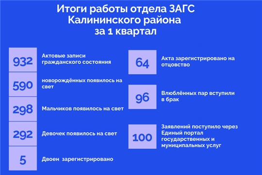 Отдел ЗАГС Калининского района г. Чебоксары подвёл статистику за 1 квартал 2022 года