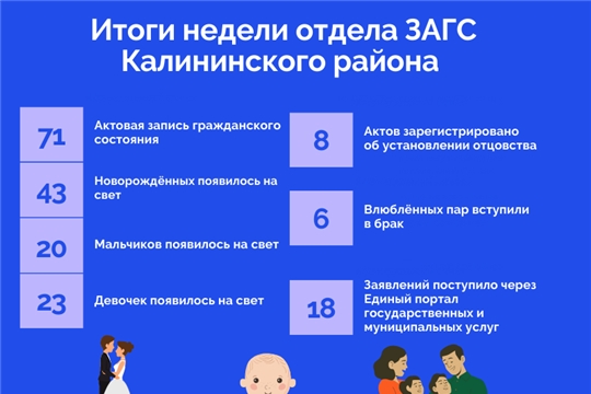 Отдел ЗАГС Калининского района г. Чебоксары подвёл итоги прошедшей недели