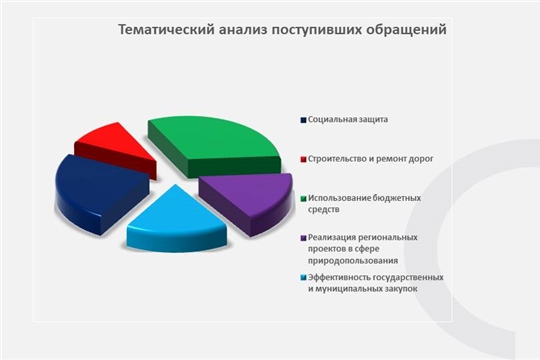 Обзор обращений, поступивших в Контрольно-счетную палату Чувашской Республики в 2021 году
