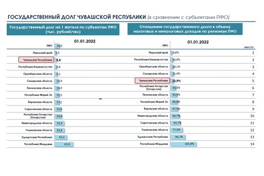 Чувашия находится в числе регионов ПФО с наименьшей долговой нагрузкой