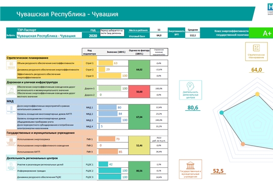 Чувашская Республика улучшила позиции в рейтинге реализации государственной политики в области энергоэффективности