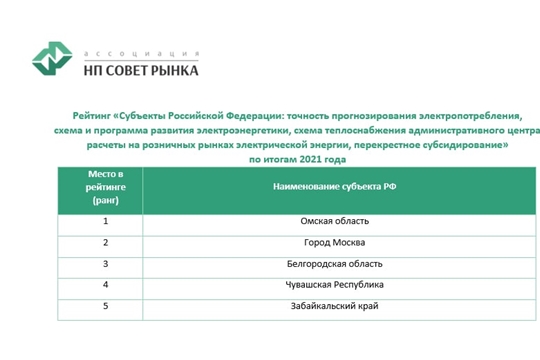 Чувашия оказалась на четвёртом месте в рейтинге эффективности функционирования энергетической отрасли среди регионов России