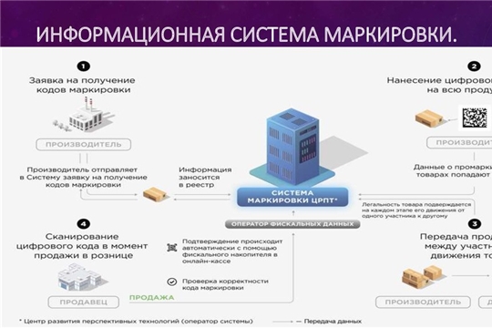 Производители получили доступ к данным из Государственной информационной системы маркировки.