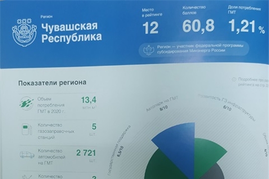 Чувашия на 12 месте среди российских регионов по развитию рынка газомоторного топлива