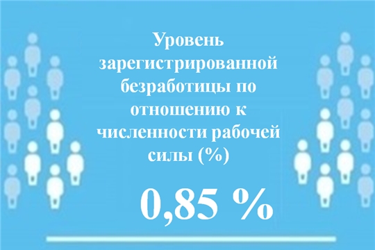 Уровень регистрируемой безработицы в Чувашской Республике составил 0,85 %