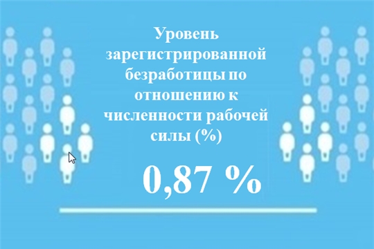 Уровень регистрируемой безработицы в Чувашской Республике составил 0,87%