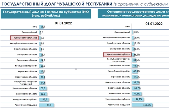 Чувашия находится в числе регионов ПФО с наименьшей долговой нагрузкой