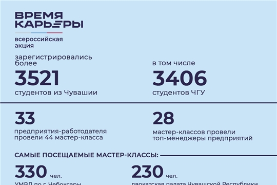 Более 3300 студентов из Чувашии приняли участие в онлайн-акции «Время карьеры» в Чебоксарах