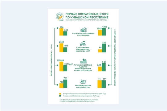 Оперативные итоги сельскохозяйственной микропереписи 2021 года