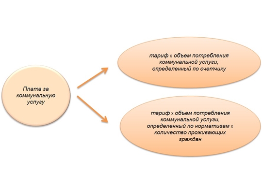 Чем отличаются понятия: тариф на коммунальную услугу и платеж за коммунальную услугу
