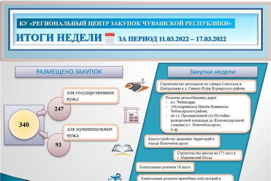 Итоги недели КУ "Региональный центр закупок Чувашской Республики" за период 11.03.2022 - 17.03.2022