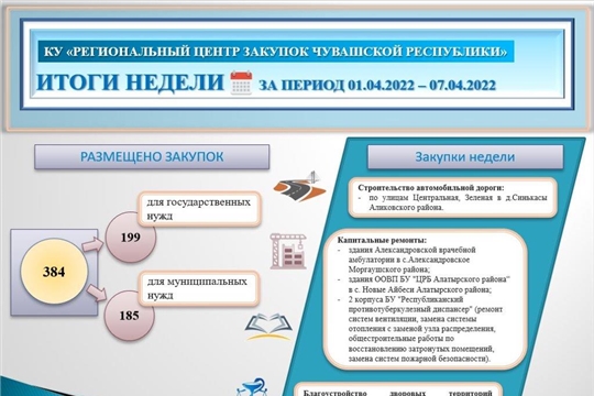 Итоги недели КУ "Региональный центр закупок Чувашской Республики" за период 01.04.2022-07.04.2022