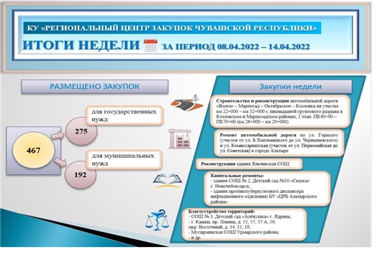 Итоги недели КУ "Региональный центр закупок Чувашской Республики" за период 08.04.2022-14.04.2022