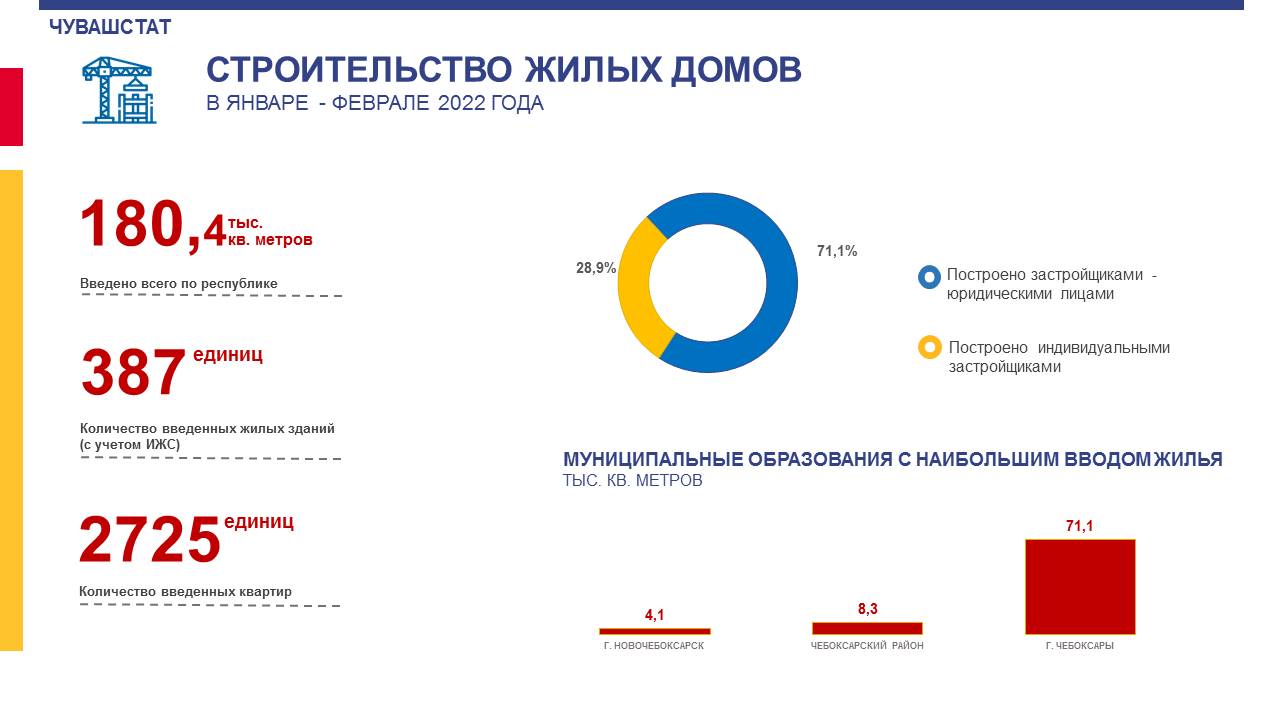 Показатель строительства жилья в Чувашии за январь-февраль вырос на 63% в  сравнении с прошлым годом | Министерство строительства, архитектуры и  жилищно-коммунального хозяйства Чувашской Республики