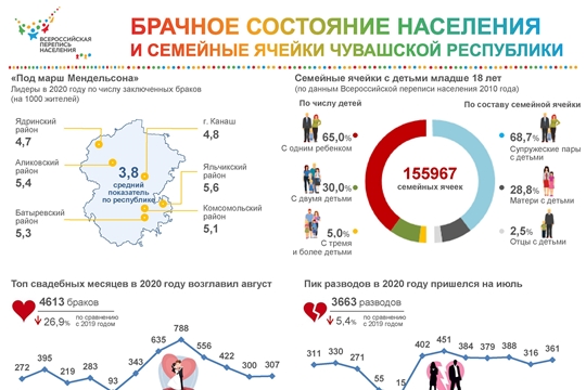 Брачное сочетание населения и домохозяйства Чувашской Республики