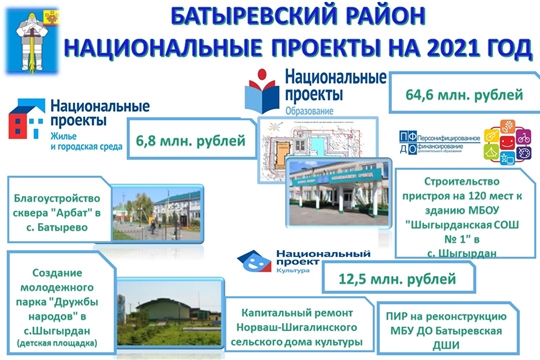 Около 84 млн рублей предусмотрено на реализацию нацроектов в Батыревском районе