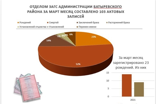 Анализ деятельности отдела ЗАГС администрации Батыревского района за март 2021 года