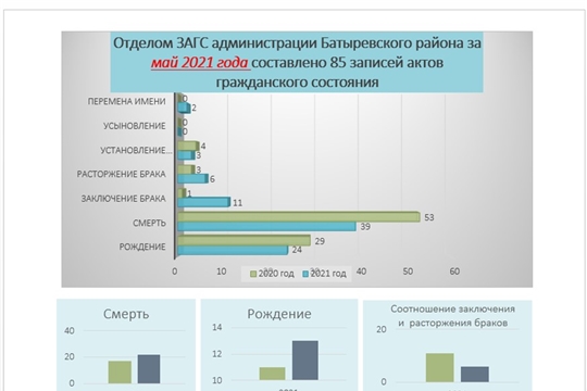 Анализ деятельности отдела ЗАГС администрации Батыревского района   за май 2021 года