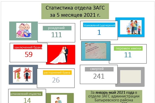 Статистика отдела ЗАГС администрации Батыревского района за январь-апрель 2021 года