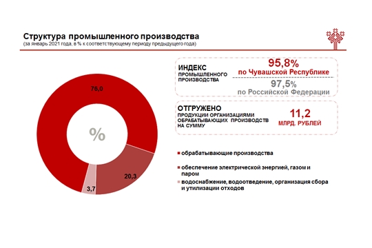Итоги работы промышленного комплекса в январе 2021 года