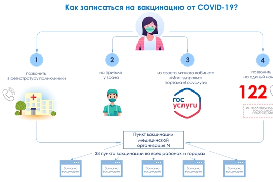 Минздрав Чувашии назвал четыре способа записаться на вакцинацию от COVID-19