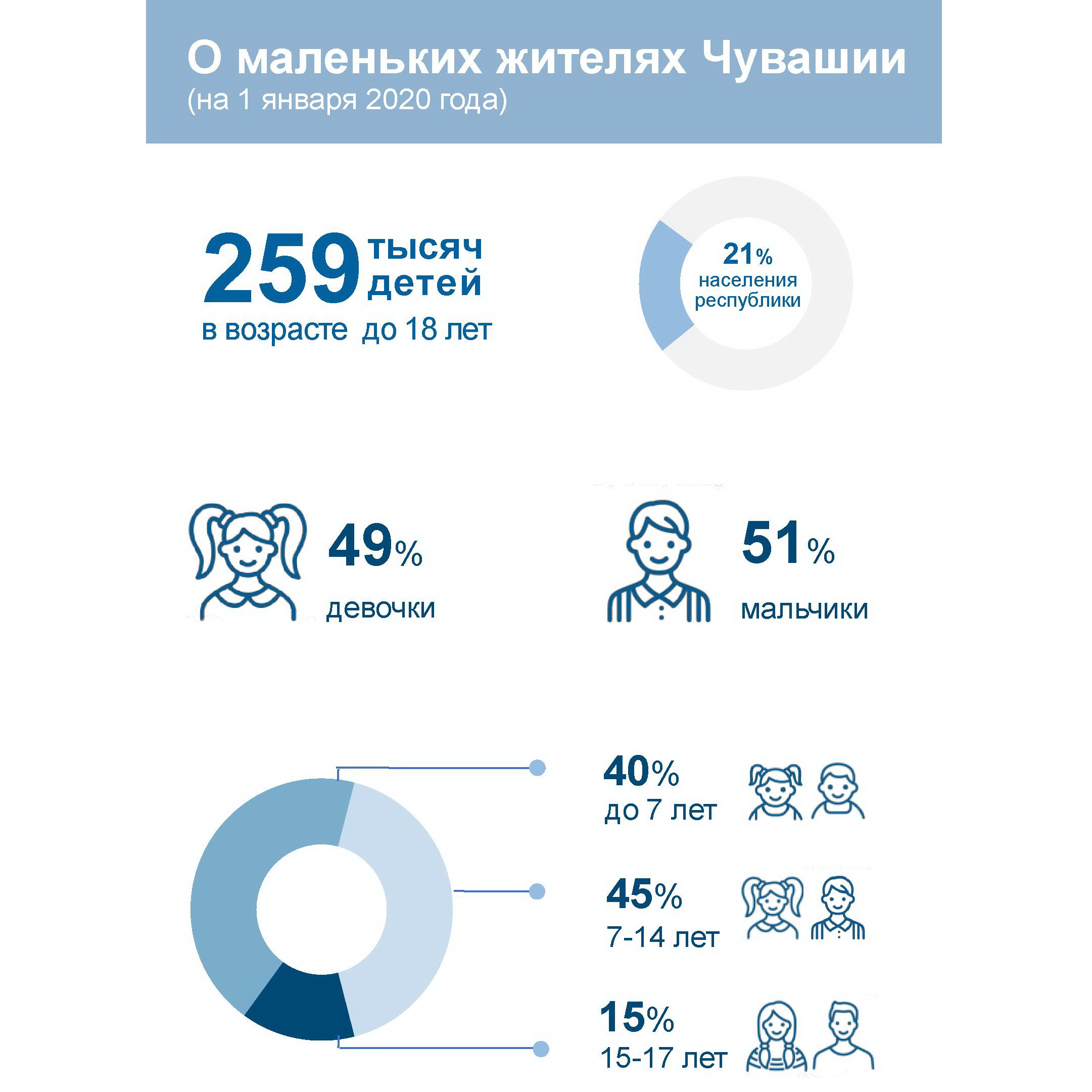 О МАЛЕНЬКИХ ЖИТЕЛЯХ ЧУВАШИИ: дети глазами статистики | г. Алатырь Чувашской  Республики