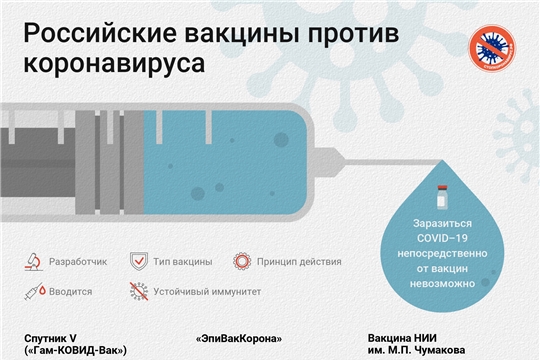 Российские вакцины против коронавируса