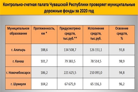 Контрольно-счетная палата Чувашской Республики приступила к проведению контрольного мероприятия