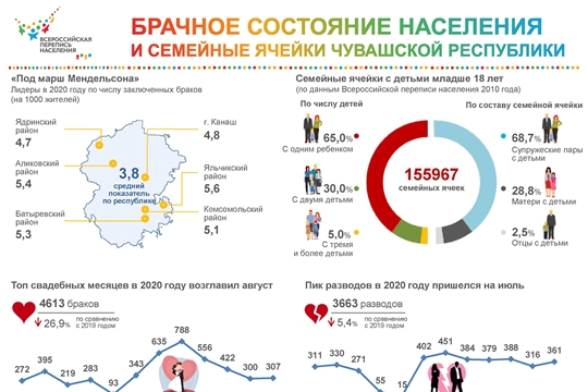 Брачное состояние населения и домохозяйства Чувашской Республики