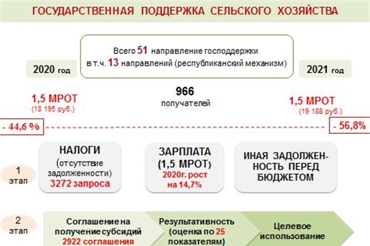 Господдержка - один из механизмов управления процессом контроля серой занятости в АПК