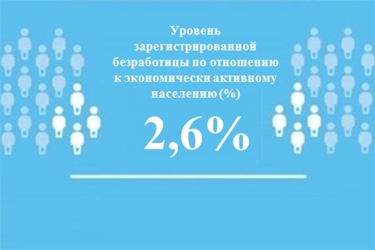 Уровень регистрируемой безработицы в Чувашской Республике составил 2,6%