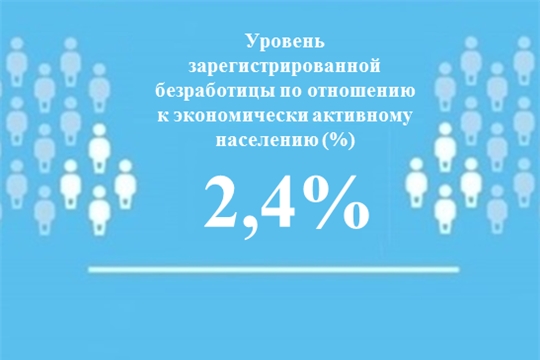 Уровень регистрируемой безработицы в Чувашской Республике составил 2,4%