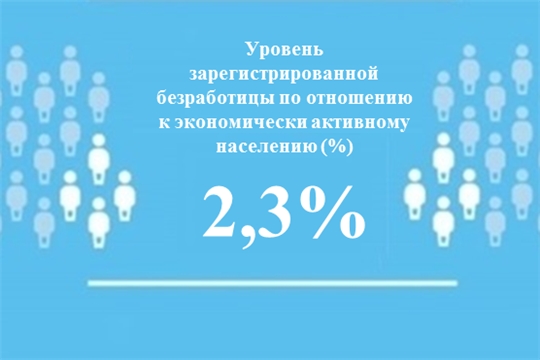 Уровень регистрируемой безработицы в Чувашской Республике составил 2,3%