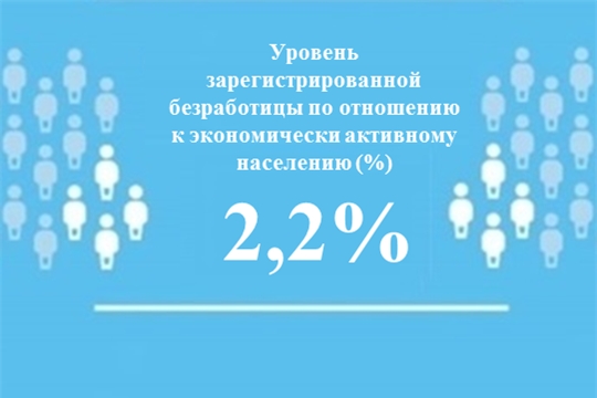 Уровень регистрируемой безработицы в Чувашской Республике составил 2,2%