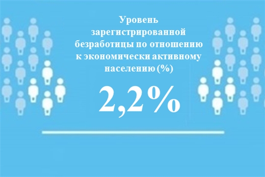 Уровень регистрируемой безработицы в Чувашской Республике составил 2,2%