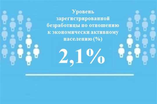 Уровень регистрируемой безработицы в Чувашской Республике составил 2,1%