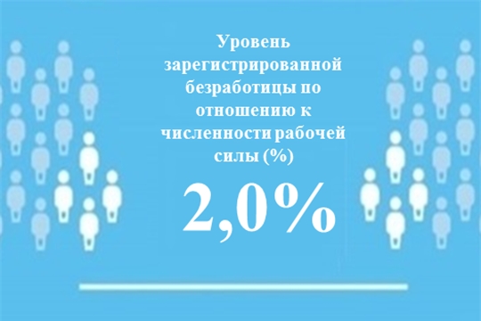 Уровень регистрируемой безработицы в Чувашской Республике составил 2,0%