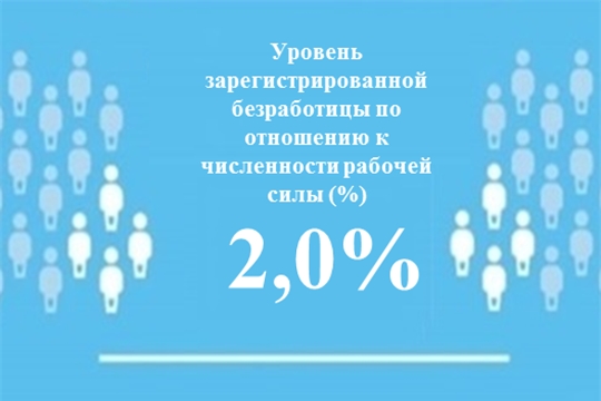 Уровень регистрируемой безработицы в Чувашской Республике составил 2,0 %