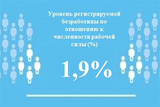 Уровень регистрируемой безработицы в Чувашской Республике составил 1,9 %