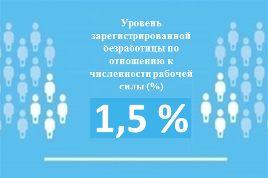 Уровень регистрируемой безработицы в Чувашской Республике составил 1,5 %