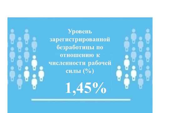 Уровень регистрируемой безработицы в Чувашской Республике составил 1,45 %
