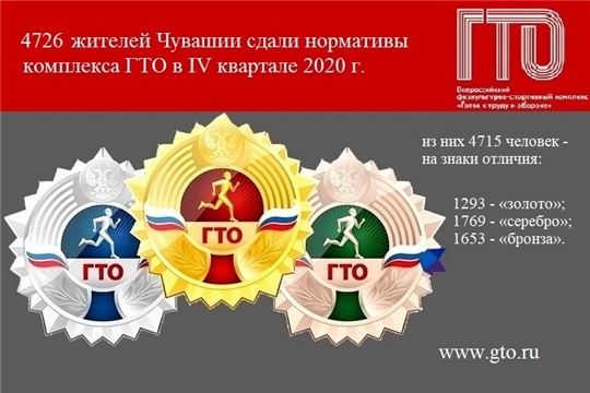 Более 4700 жителей Чувашии в 4 квартале 2020 года сдали нормативы комплекса ГТО на знаки отличия