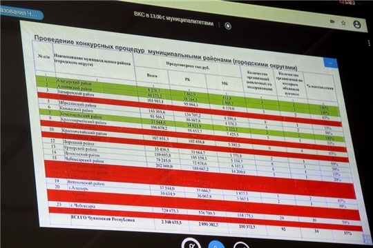 Глава администрации района Ростислав Тимофеев принял участие на еженедельном совещании Минобразоваия Чувашии