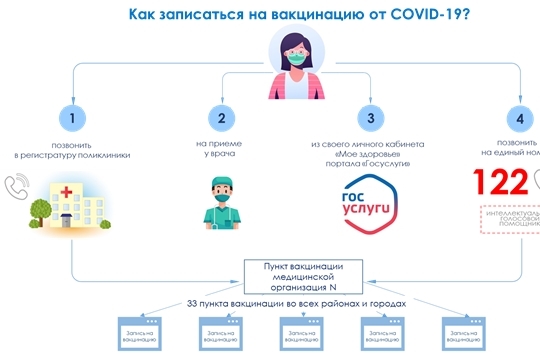 Минздрав Чувашии назвал четыре способа записаться на вакцинацию от COVID-19