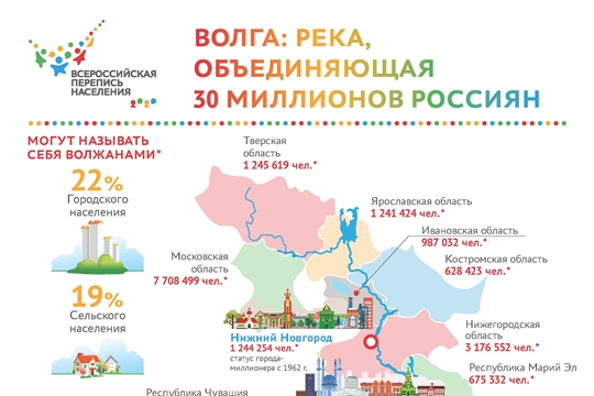 ВОЛГА: РЕКА, ОБЪЕДИНЯЮЩАЯ 30 МИЛЛИОНОВ РОССИЯН