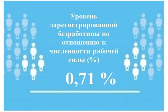 Уровень регистрируемой безработицы в Чувашской Республике составил 0,71%