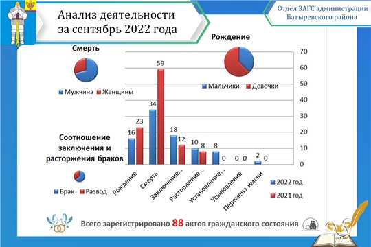 Анализ деятельности отдела ЗАГС администрации Батыревского района за сентябрь 2022 года