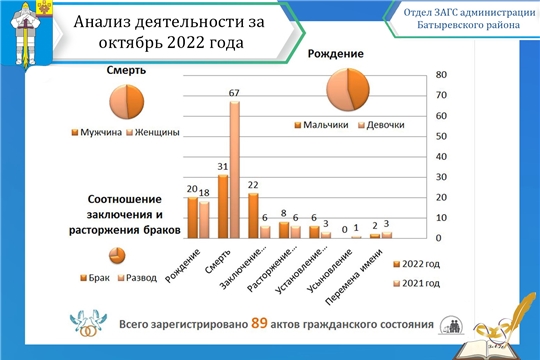 В  демографической ситуации района наметилась положительная динамика: при росте рождаемости отмечается снижение смертности населения