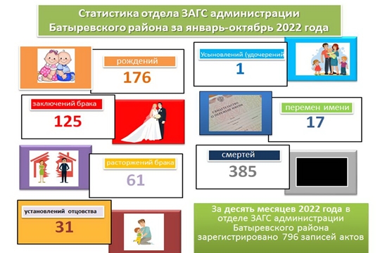 Статистика отдела ЗАГС администрации Батыревского района за январь-октябрь 2022 года